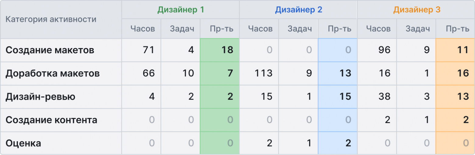 Пр-ть=Производительность. За год мы накопим значения по всем категориям и увидим эталонный показатель качества